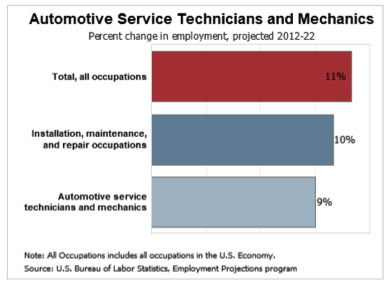 Automotive Service job projections
